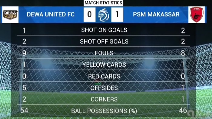 Statistik Dewa United Vs PSM Makassar.