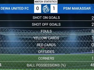 Dewa United Vs PSM Makassar 0-1 di Babak Pertama, Juku Eja 4 Kali Tembakan