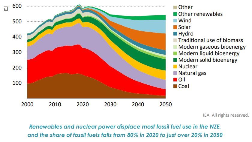 Total Pasokan Energi
