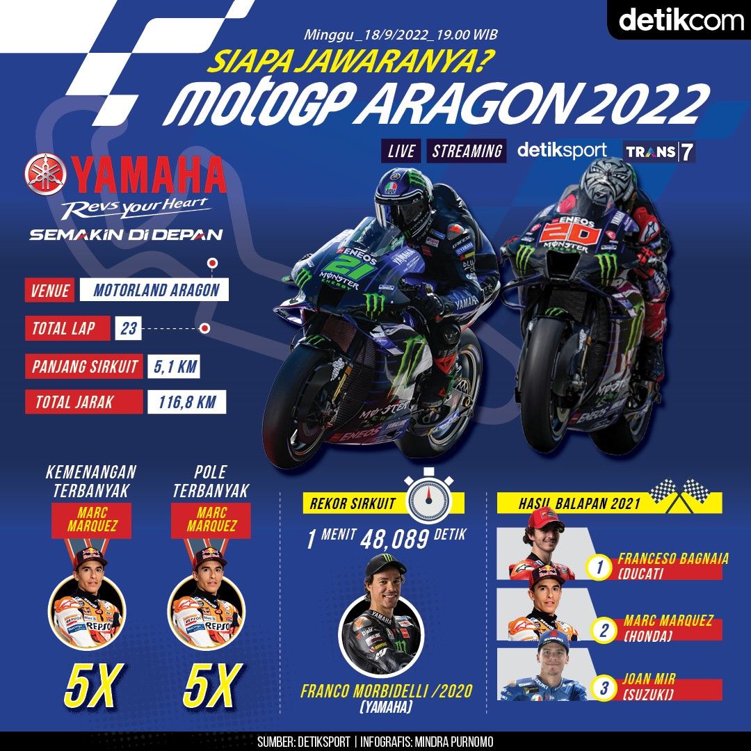 Infografis MotoGP Aragon 2022