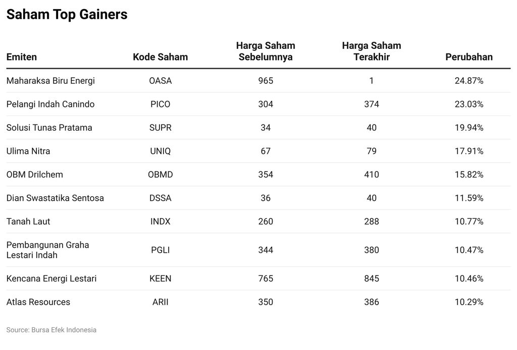 Saham Top Gainers