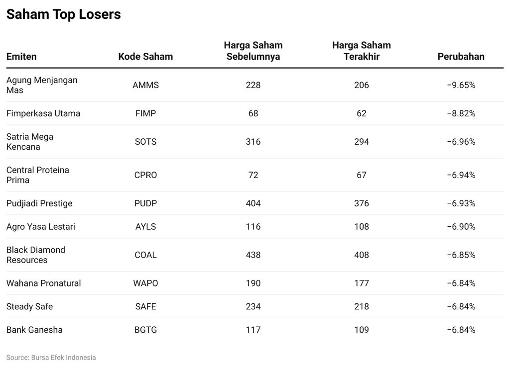 Saham Top Losers