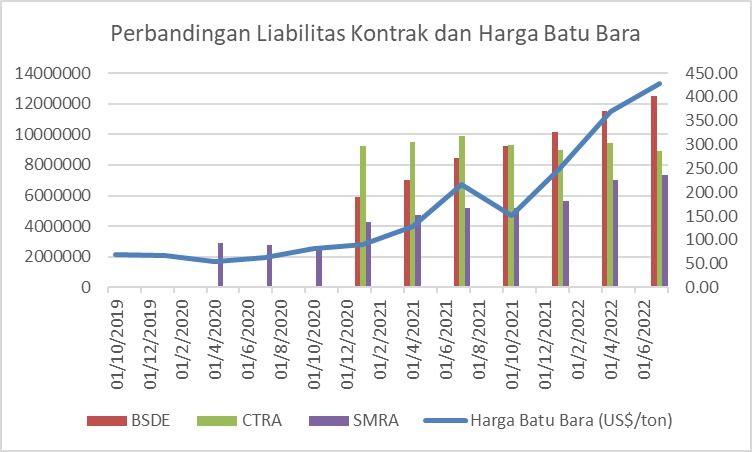 Properti vs Batu Bara