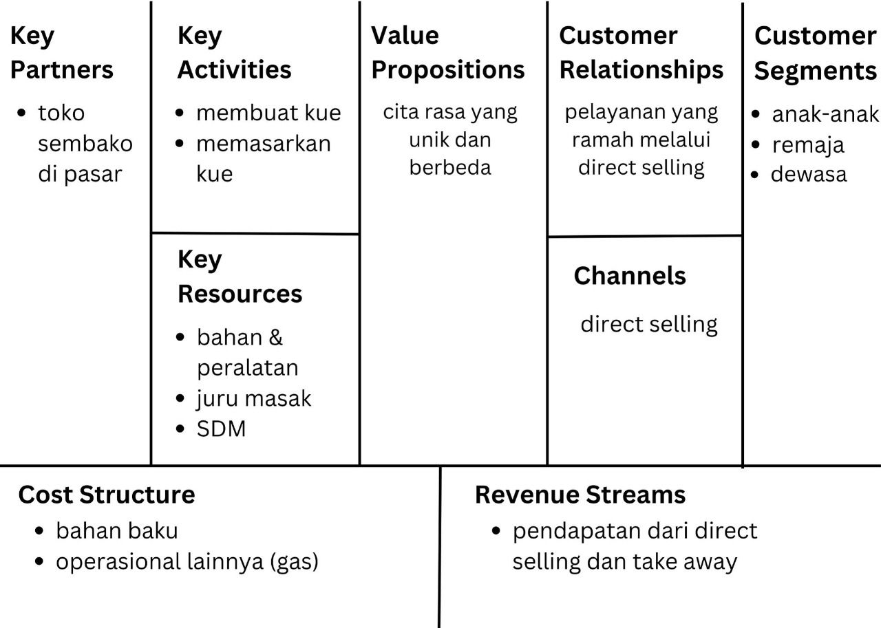 Cara Mudah Memahami Business Model Canvas Business Model Template ...