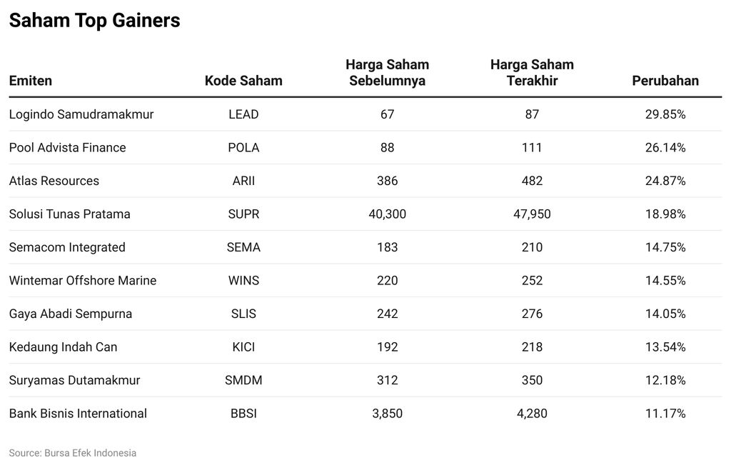 Saham Top Gainers