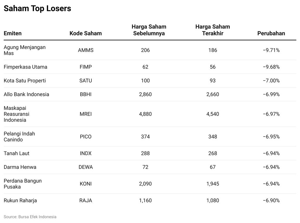 Saham Top Losers
