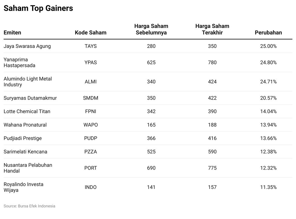 Saham Top Gainers