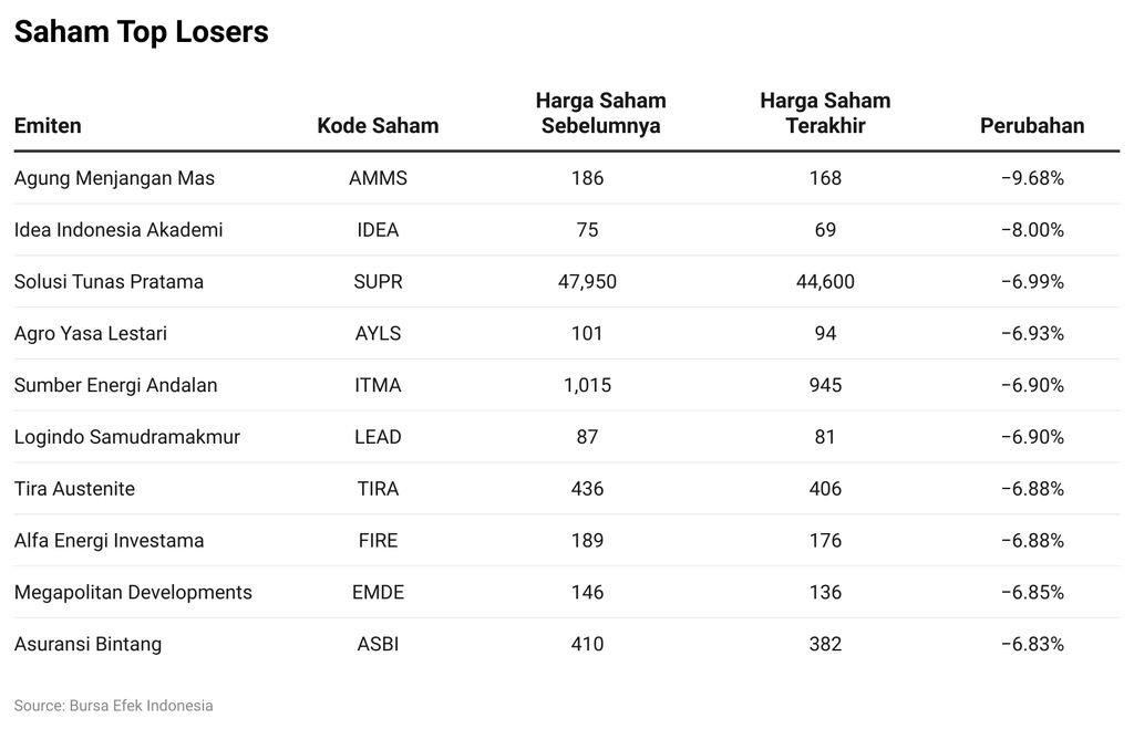 Saham Top Losers