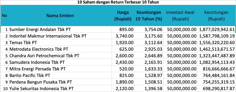 Return Terbesar 10 Tahun