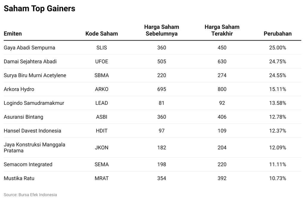 Saham Top Gainers