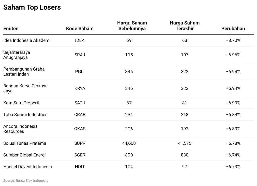 Saham Top Losers