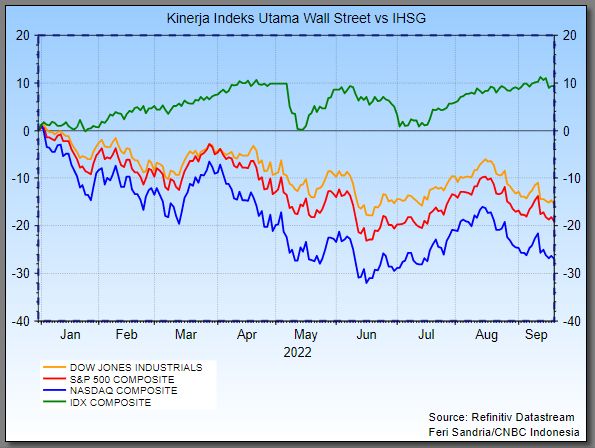 Wall Street vs IHSG