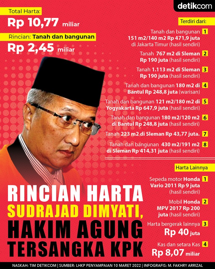 (REVISI) Daftar Harta Hakim Agung Sudrajad Dimyati (REVISI) Daftar Harta Hakim Agung Sudrajad Dimyati