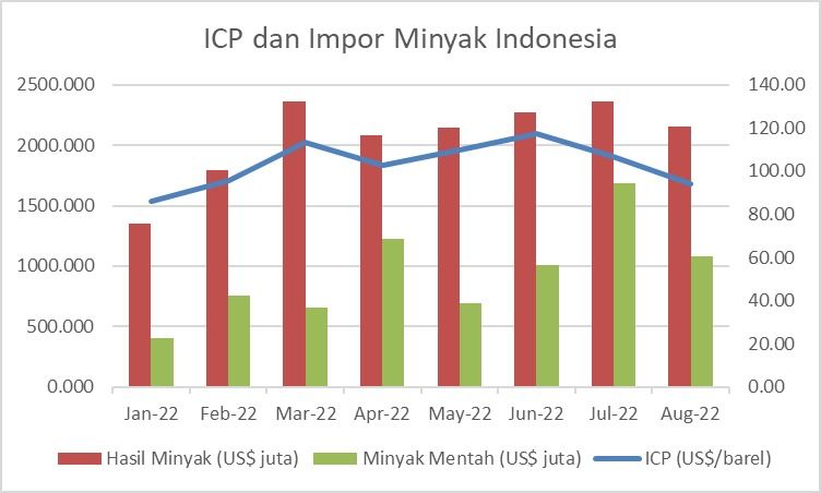 Impor Minyak
