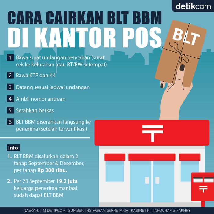 Infografis cara cairkan BLT BBM di Kantor Pos Infografis cara cairkan BLT BBM di Kantor Pos