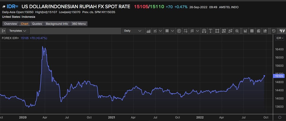 Rupiah (doc. refinitiv)