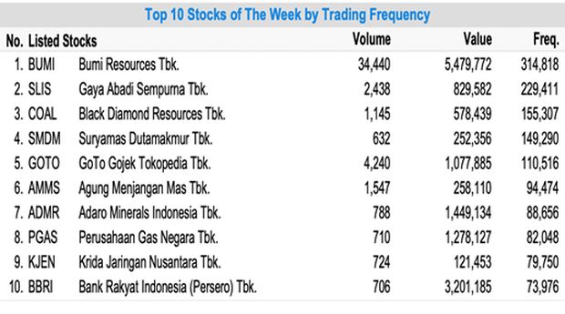 Deretan saham dengan frekuensi perdagangan paling aktif sepekan kemarin.