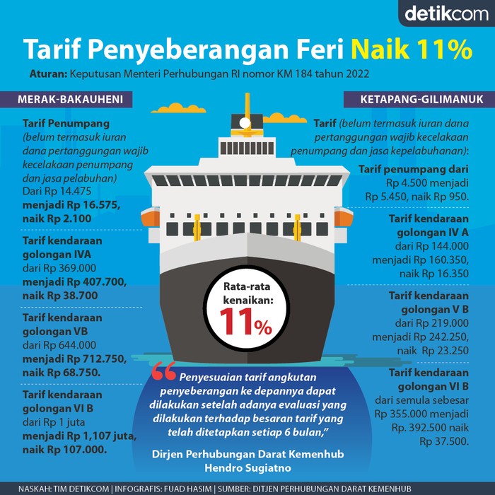 Infografis tarif baru penyeberangan Feri