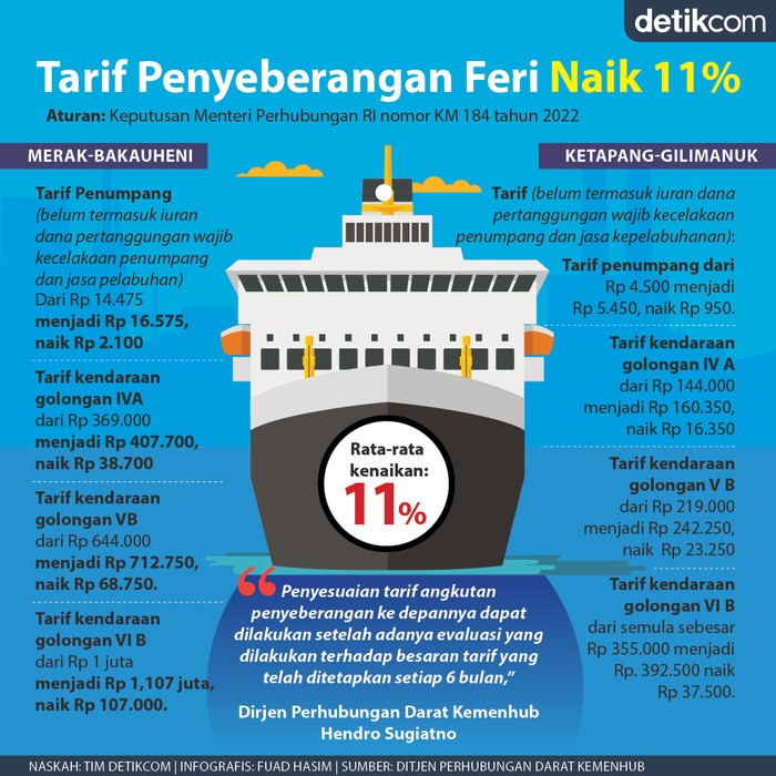 Infografis tarif baru penyeberangan Feri Infografis tarif baru penyeberangan Feri