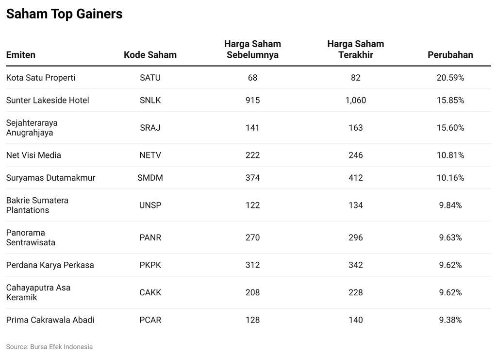 Saham Top Gainers