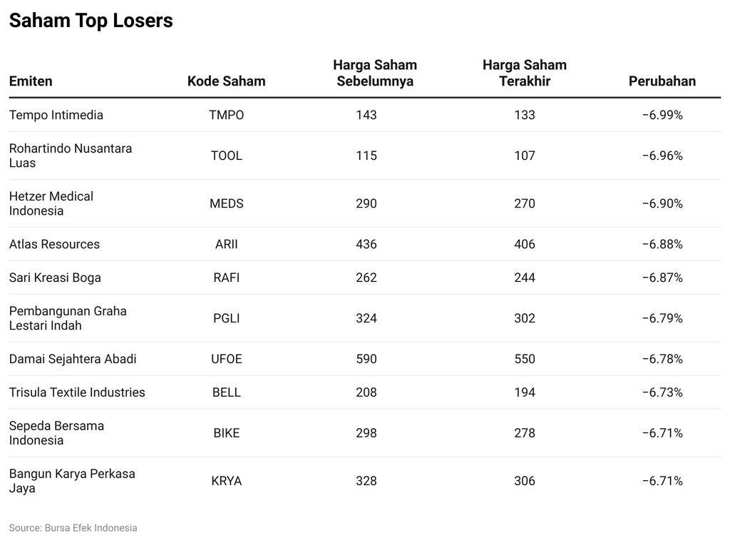 Saham Top Losers