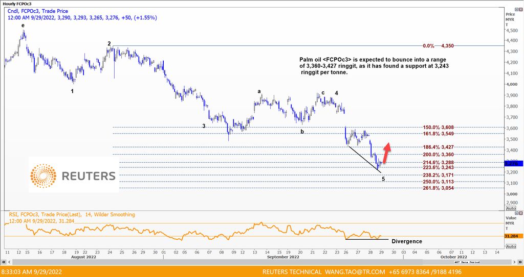 CPO 29 Sep