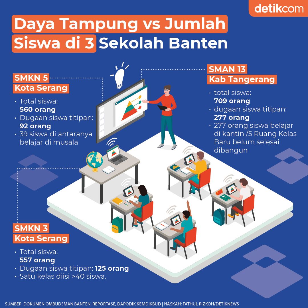 Daya tampung vs jumlah siswa di 3 sekolah Banten, berkaitan dengan isu siswa titipan. (Infografis: Fauzan Kami. Naskah: Fathul Rizkoh/detikcom)