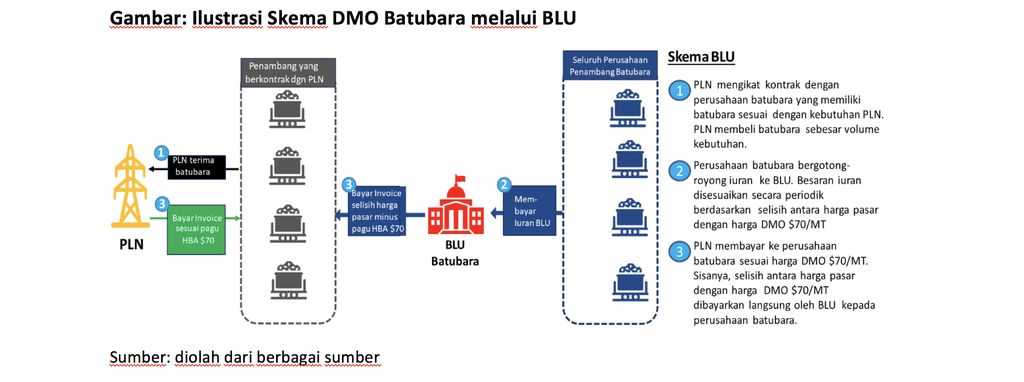 Ilustrasi Skema DMO Batubara melalui BLU  (ist)