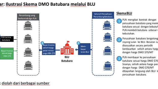 Ilustrasi Skema DMO Batubara melalui BLU  (ist)
