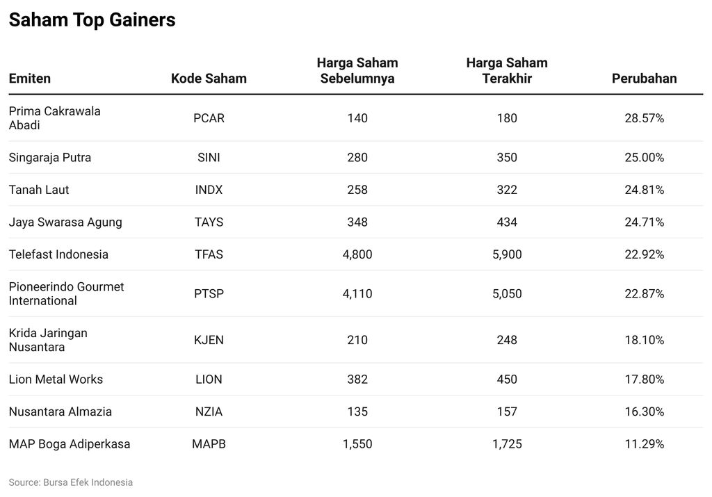 Saham Top Gainers