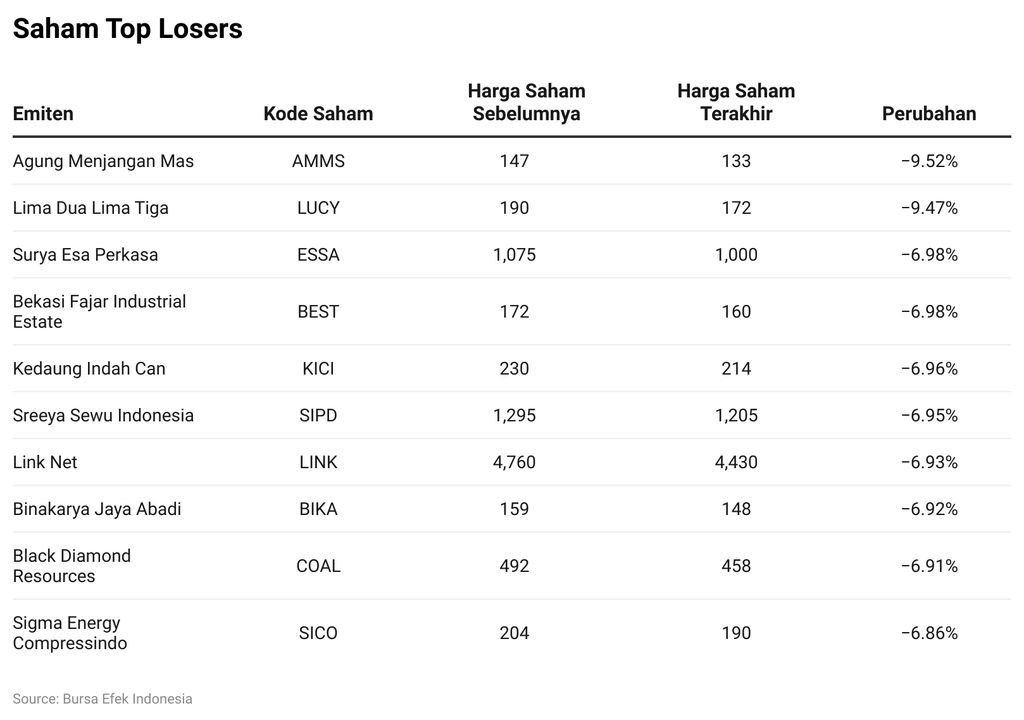Saham Top Losers