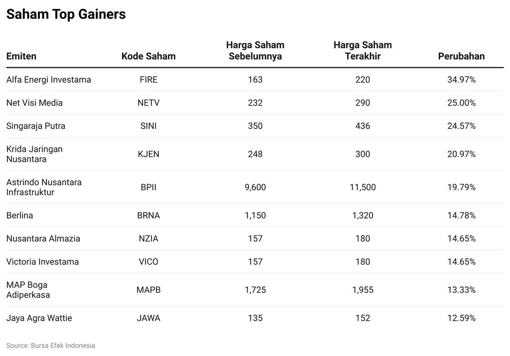 Saham Top Gainers