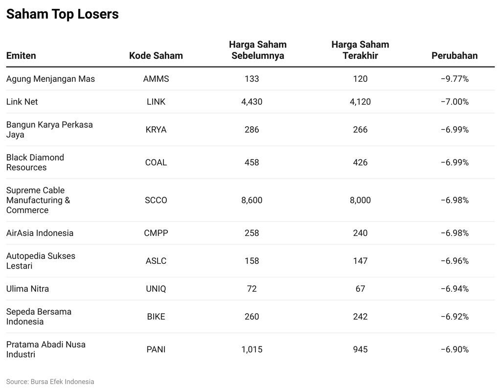Saham Top Losers