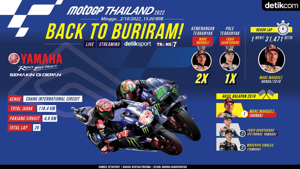 Infografis MotoGP Thailand 2022
