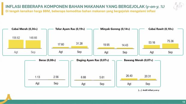 Inflasi Beberapa Komponen Bahan Makanan yang Bergejolak Year in Year