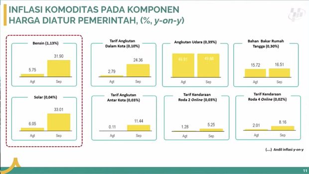 Inflasi Komoditas Pada Komponen Harga Diatur Pemerintah Year on Year (BPS)