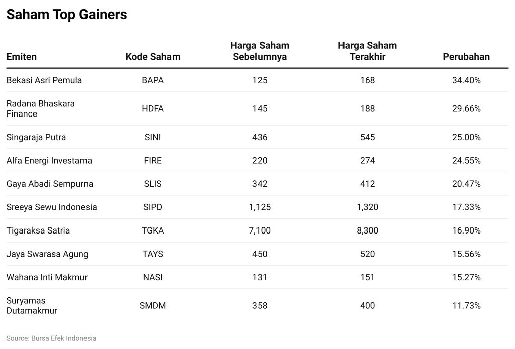 Saham Top Gainers