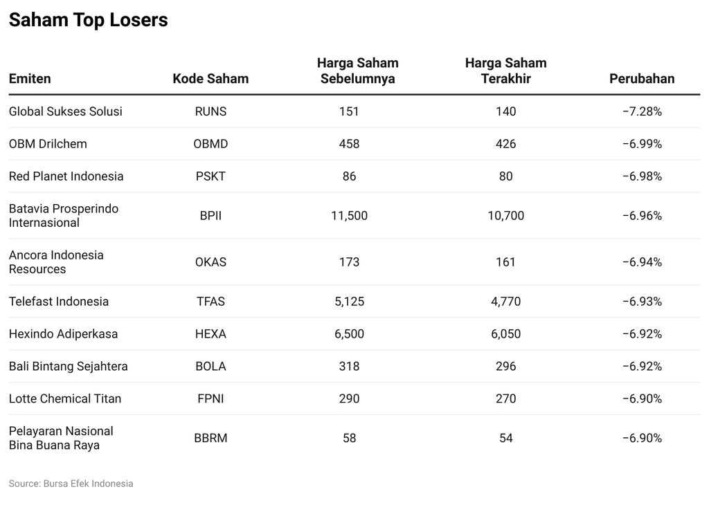 Saham Top Losers