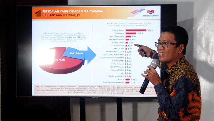 Direktur Eksekutif Skala Survei Indonesia (SSI)  Abdul Hakim berbicara saat paparan hasil survey nasional bertajuk “Melihat Peta Politik Jelang 12 Bulan Pendaftaran Capres/Cawapres” di Jakarta, Senin (3/9/2022). SSI mencatat tiga nama tertinggi dari 24 nama Capres yaitu Prabowo Subianto 20,4%, Ganjar Pranowo 13,5 % dan Anies Baswedan 11,8%.