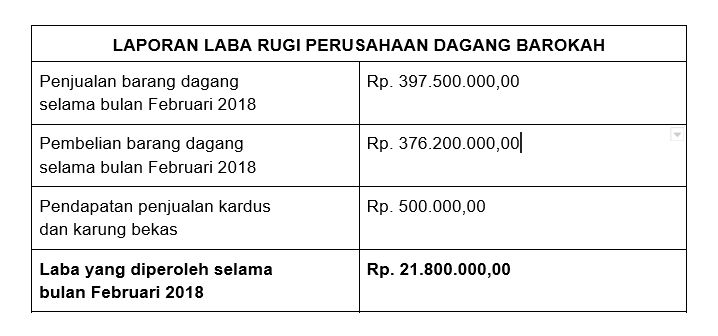 Contoh format laporan laba rugi.