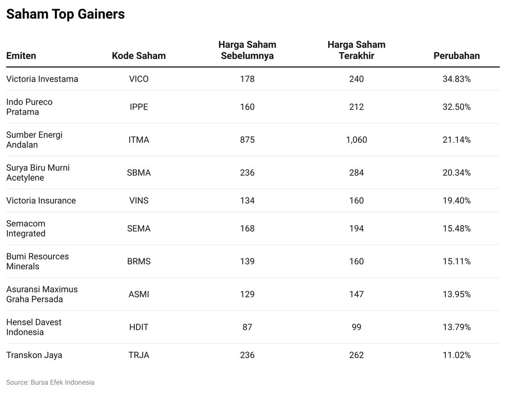 Saham Top Gainers