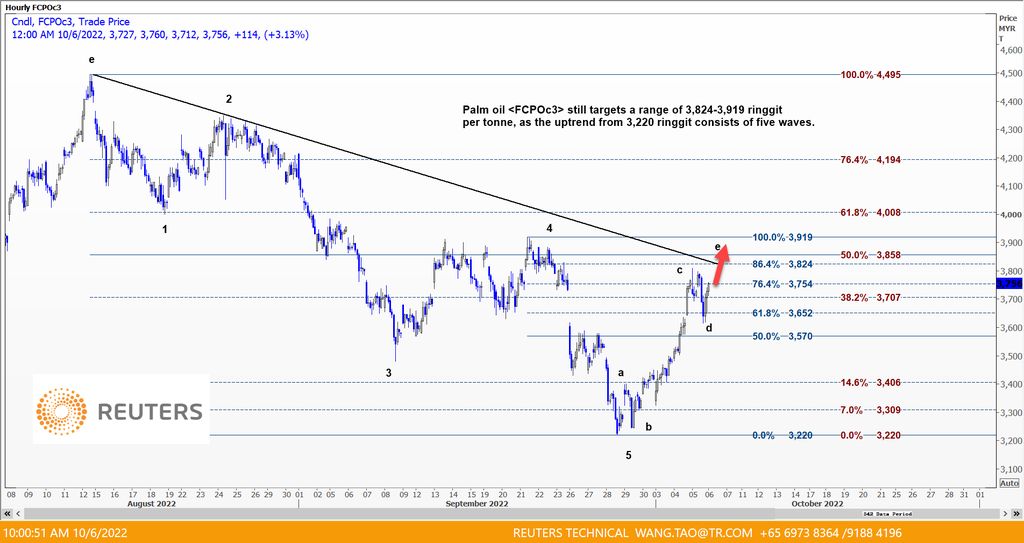CPO 6 OKT