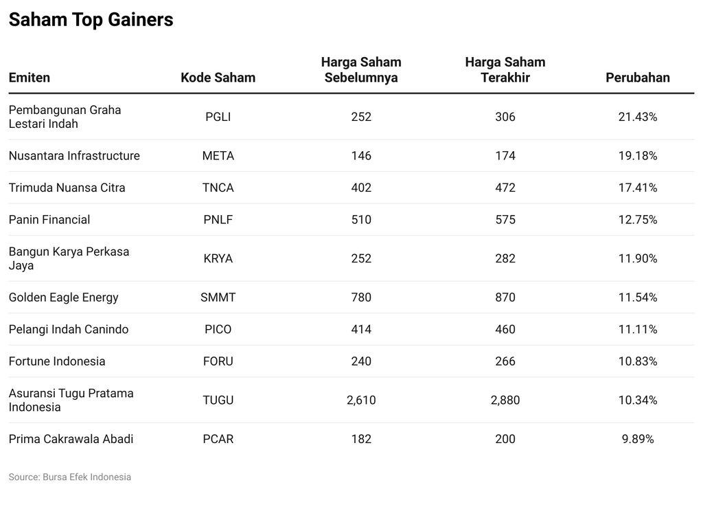 Saham Top Gainers