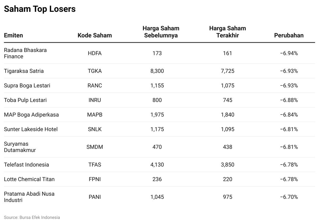 Saham Top Losers
