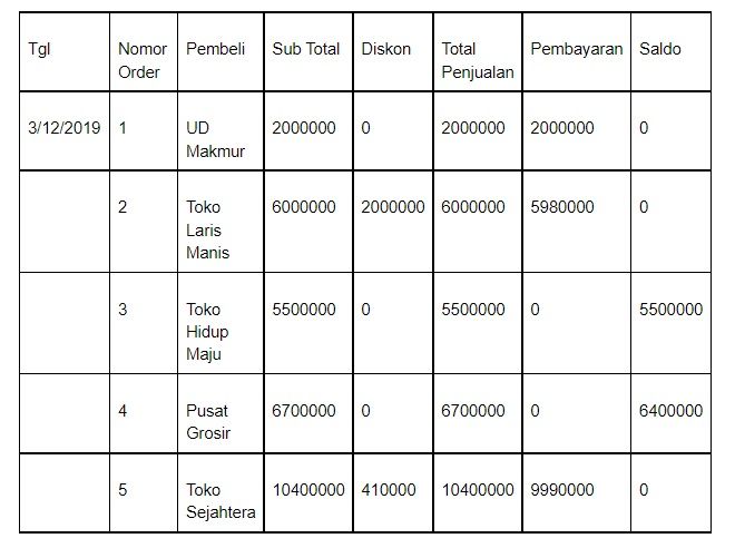 Laporan Penjualan Manfaat Komponen Dan Cara Membuatnya 5989