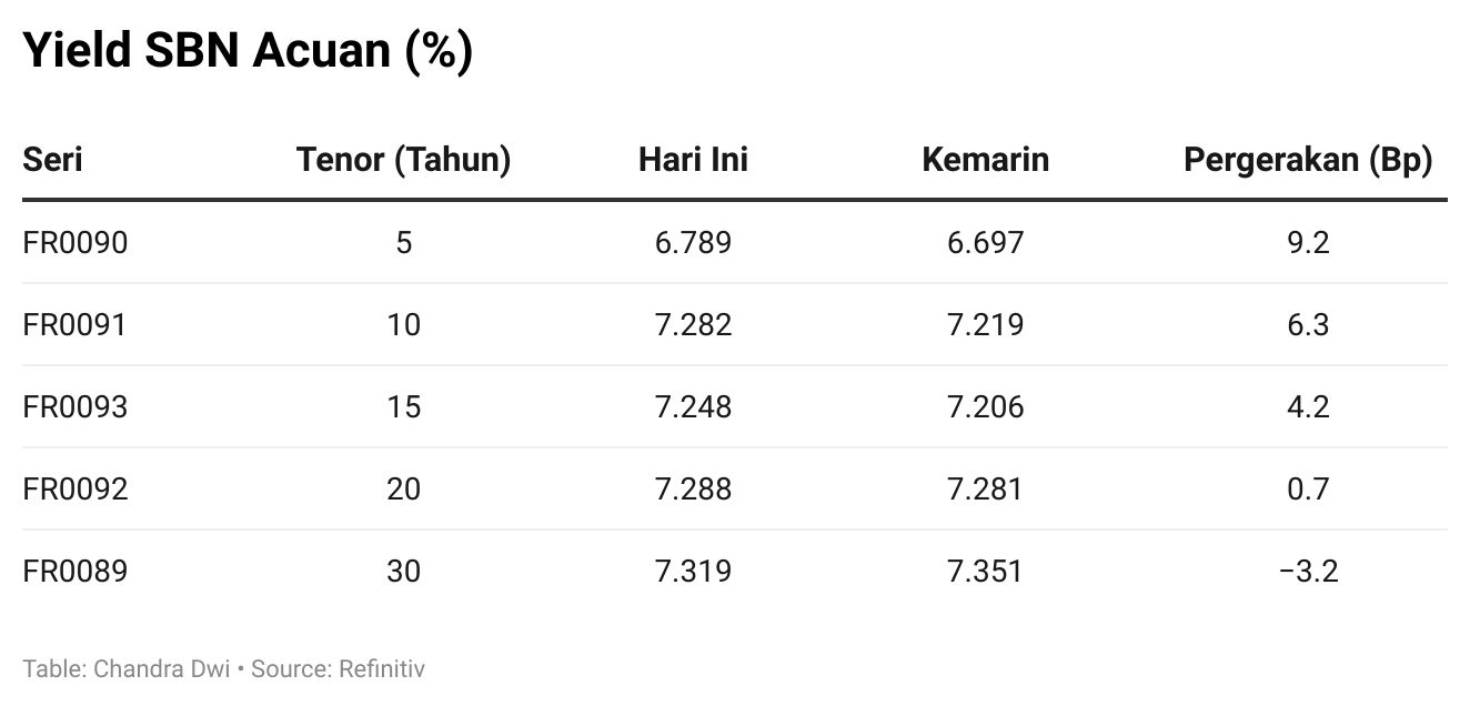 Kinerja SBN