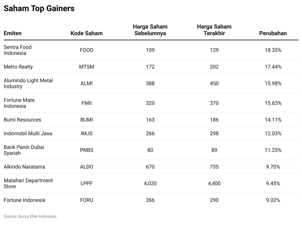 Saham Top Gainers
