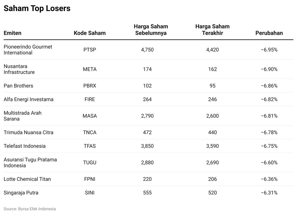Saham Top Losers