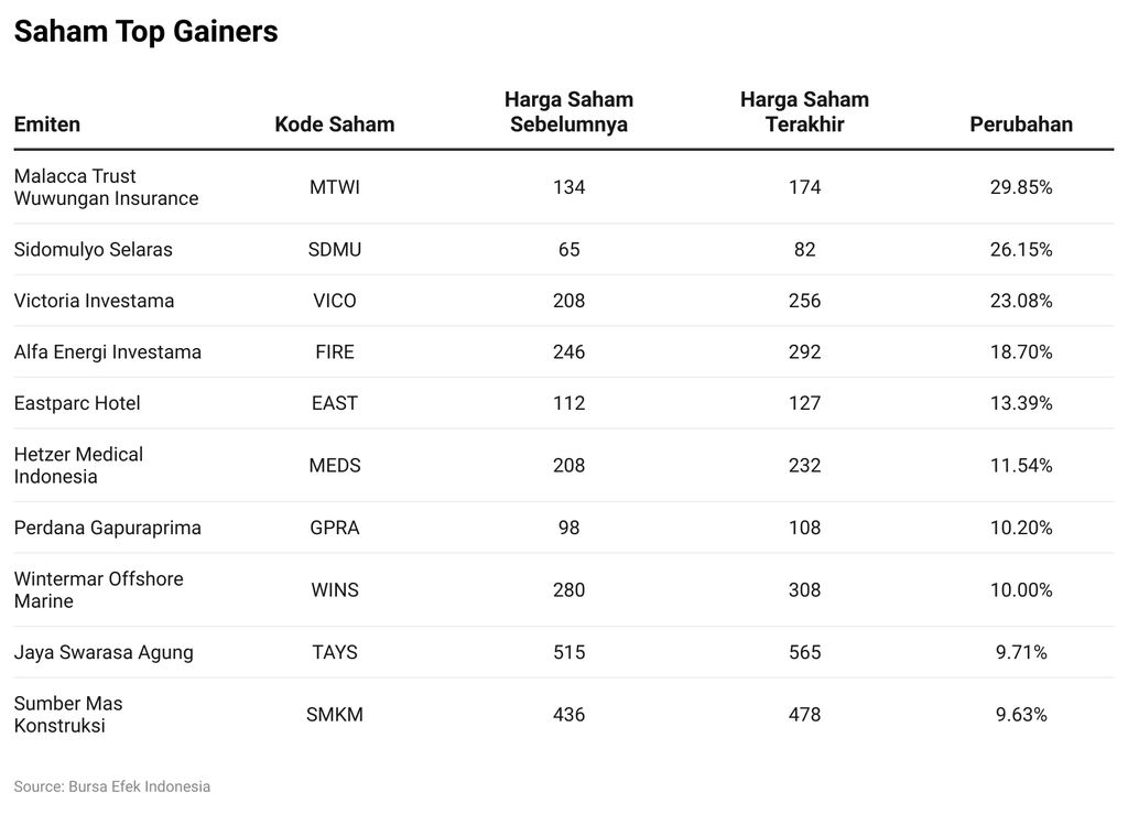 Saham Top Gainers