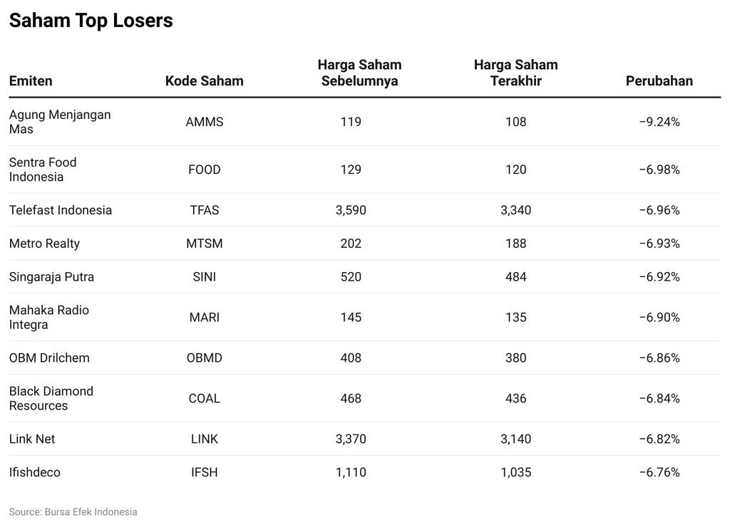 Saham Top Losers